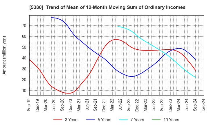 5380 SHINTO COMPANY LIMITED: Trend of Mean of 12-Month Moving Sum of Ordinary Incomes