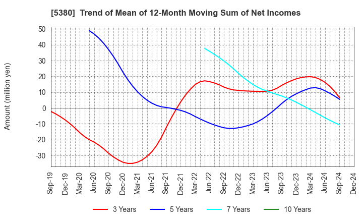 5380 SHINTO COMPANY LIMITED: Trend of Mean of 12-Month Moving Sum of Net Incomes