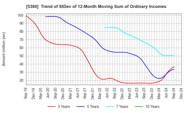 5380 SHINTO COMPANY LIMITED: Trend of StDev of 12-Month Moving Sum of Ordinary Incomes