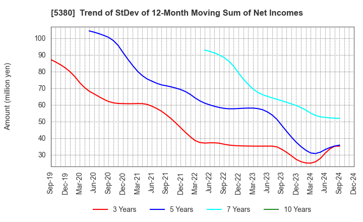 5380 SHINTO COMPANY LIMITED: Trend of StDev of 12-Month Moving Sum of Net Incomes