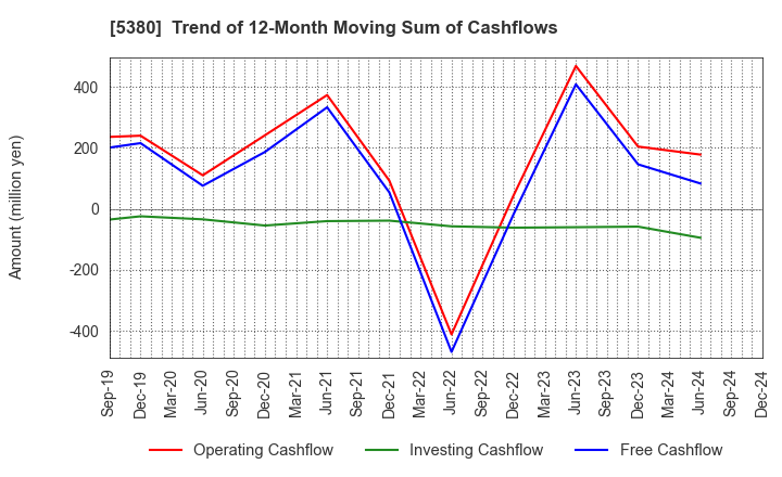 5380 SHINTO COMPANY LIMITED: Trend of 12-Month Moving Sum of Cashflows