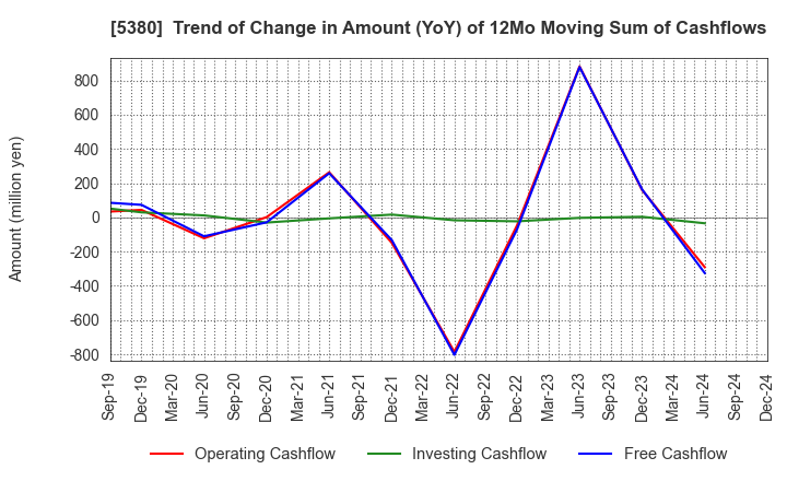 5380 SHINTO COMPANY LIMITED: Trend of Change in Amount (YoY) of 12Mo Moving Sum of Cashflows