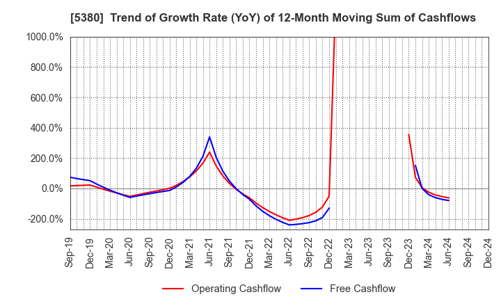 5380 SHINTO COMPANY LIMITED: Trend of Growth Rate (YoY) of 12-Month Moving Sum of Cashflows