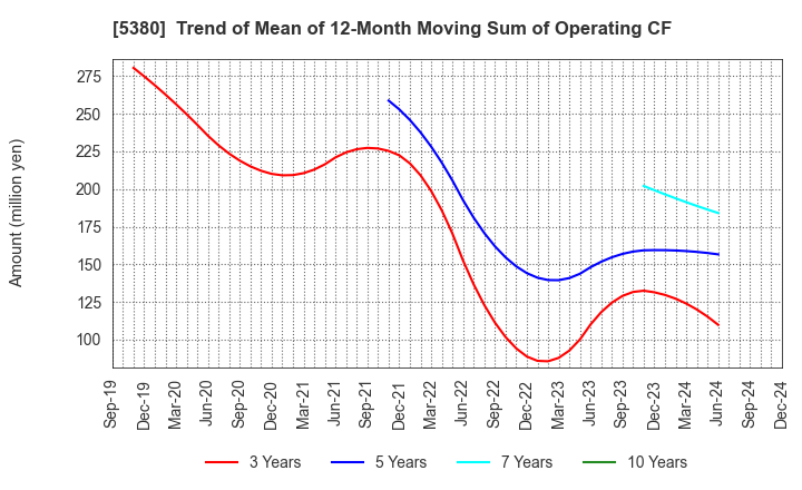 5380 SHINTO COMPANY LIMITED: Trend of Mean of 12-Month Moving Sum of Operating CF