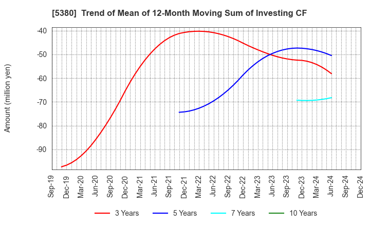 5380 SHINTO COMPANY LIMITED: Trend of Mean of 12-Month Moving Sum of Investing CF