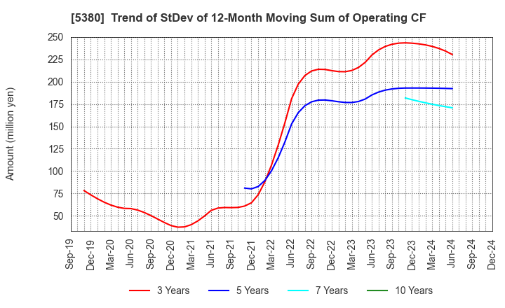 5380 SHINTO COMPANY LIMITED: Trend of StDev of 12-Month Moving Sum of Operating CF