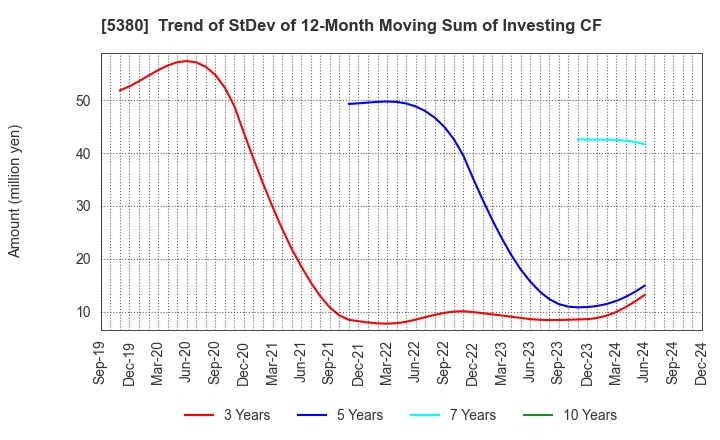 5380 SHINTO COMPANY LIMITED: Trend of StDev of 12-Month Moving Sum of Investing CF