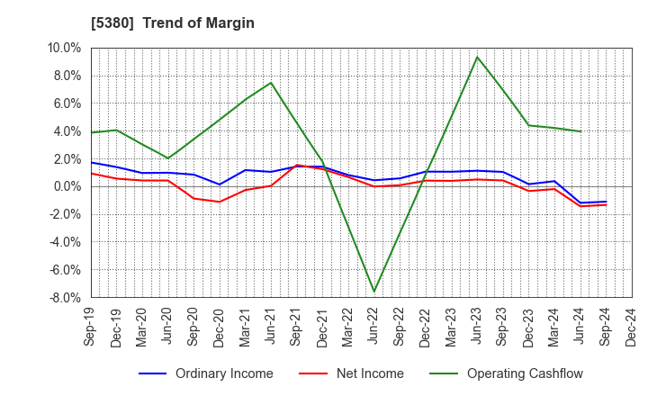 5380 SHINTO COMPANY LIMITED: Trend of Margin