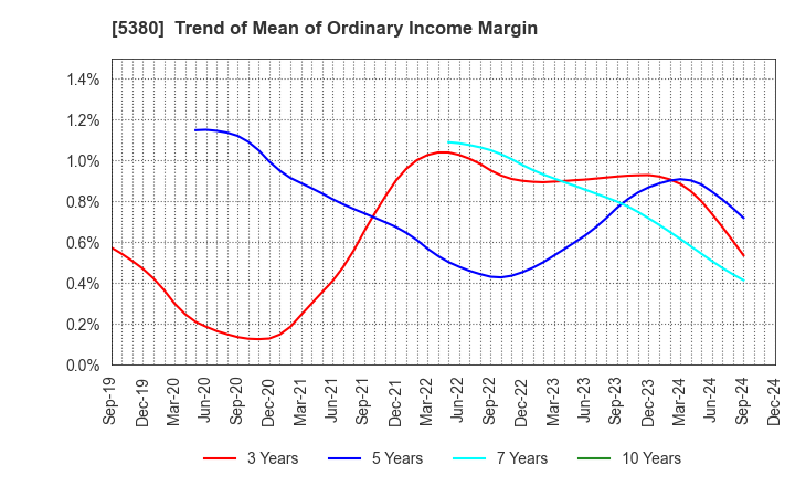 5380 SHINTO COMPANY LIMITED: Trend of Mean of Ordinary Income Margin