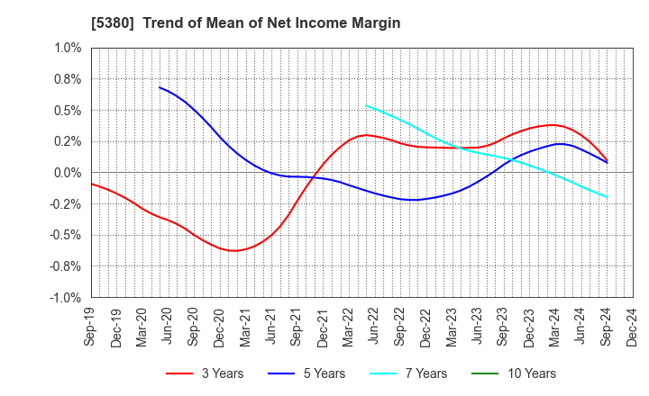 5380 SHINTO COMPANY LIMITED: Trend of Mean of Net Income Margin