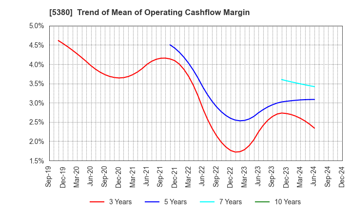 5380 SHINTO COMPANY LIMITED: Trend of Mean of Operating Cashflow Margin