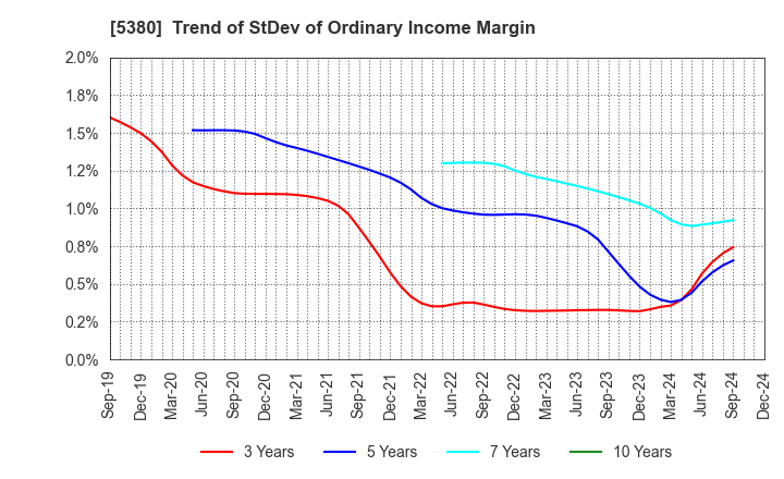 5380 SHINTO COMPANY LIMITED: Trend of StDev of Ordinary Income Margin