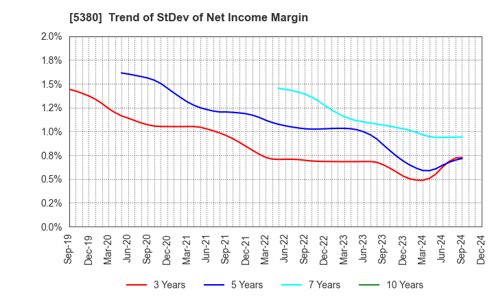 5380 SHINTO COMPANY LIMITED: Trend of StDev of Net Income Margin