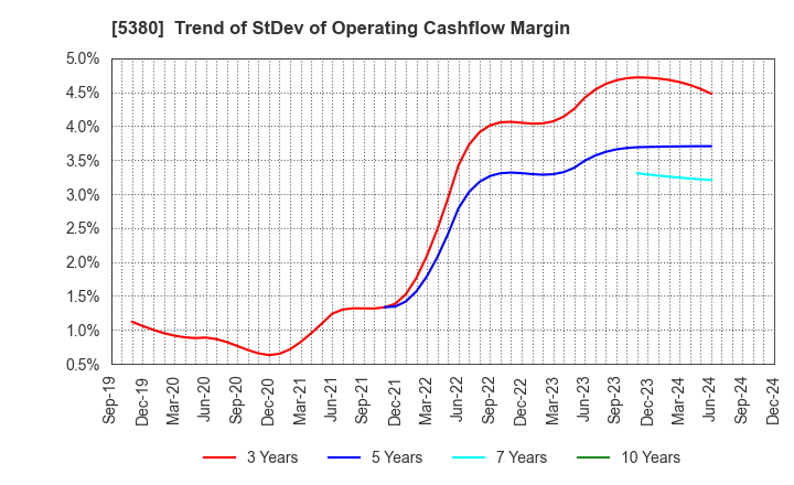 5380 SHINTO COMPANY LIMITED: Trend of StDev of Operating Cashflow Margin