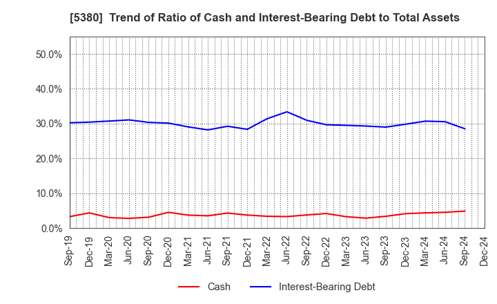 5380 SHINTO COMPANY LIMITED: Trend of Ratio of Cash and Interest-Bearing Debt to Total Assets