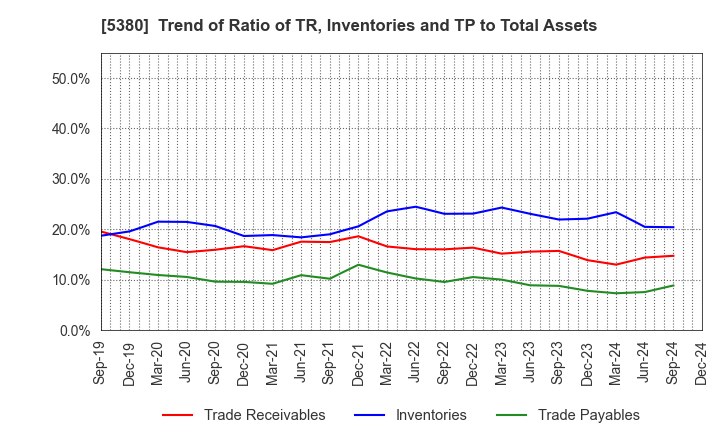 5380 SHINTO COMPANY LIMITED: Trend of Ratio of TR, Inventories and TP to Total Assets