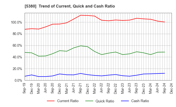 5380 SHINTO COMPANY LIMITED: Trend of Current, Quick and Cash Ratio