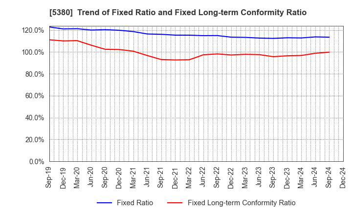 5380 SHINTO COMPANY LIMITED: Trend of Fixed Ratio and Fixed Long-term Conformity Ratio