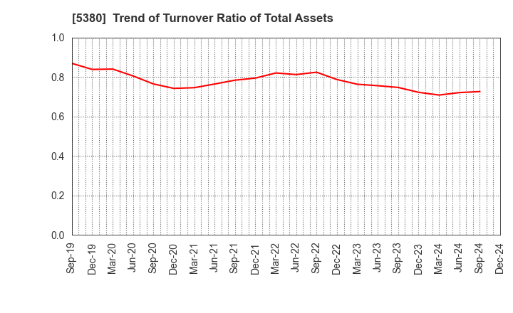 5380 SHINTO COMPANY LIMITED: Trend of Turnover Ratio of Total Assets