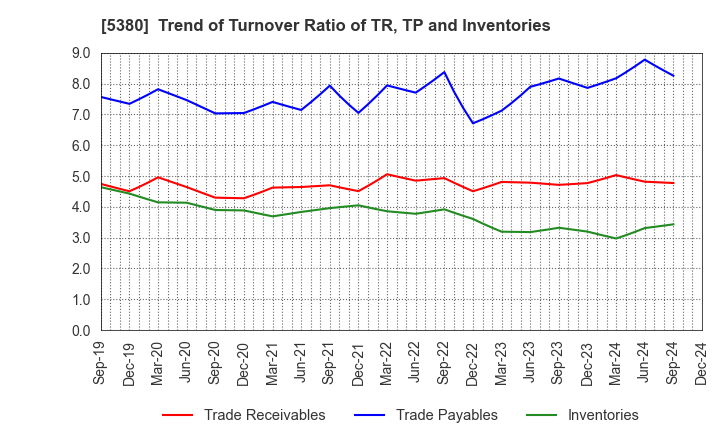 5380 SHINTO COMPANY LIMITED: Trend of Turnover Ratio of TR, TP and Inventories