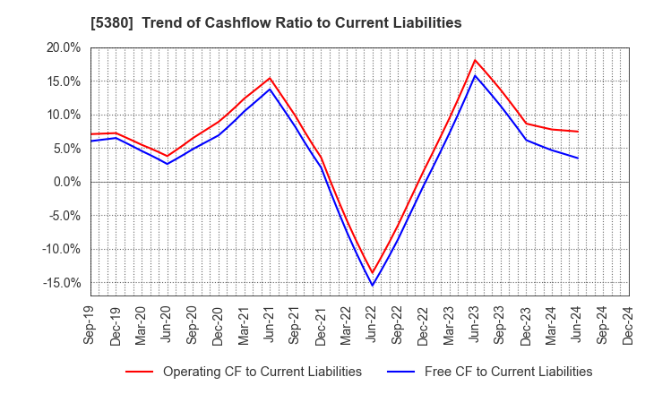 5380 SHINTO COMPANY LIMITED: Trend of Cashflow Ratio to Current Liabilities