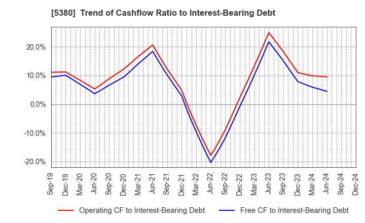 5380 SHINTO COMPANY LIMITED: Trend of Cashflow Ratio to Interest-Bearing Debt