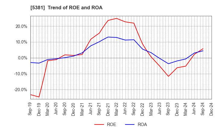 5381 Mipox Corporation: Trend of ROE and ROA