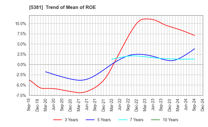 5381 Mipox Corporation: Trend of Mean of ROE