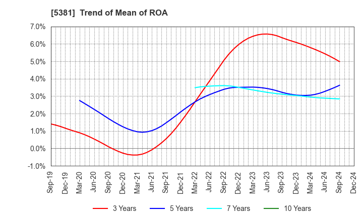 5381 Mipox Corporation: Trend of Mean of ROA