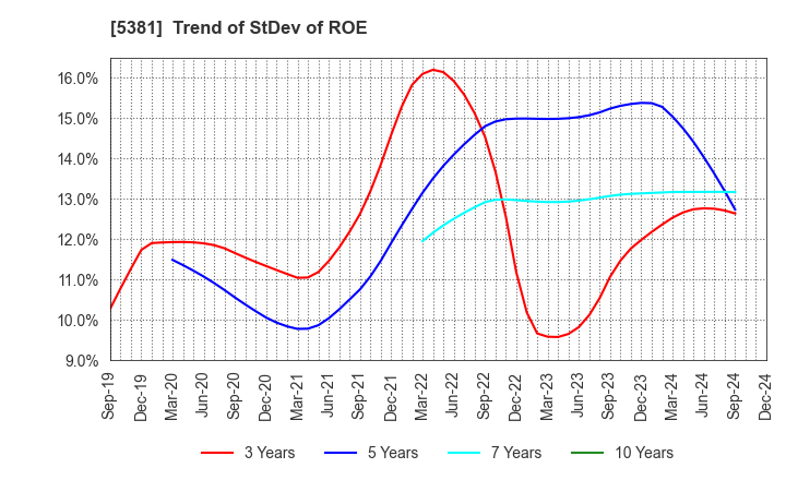 5381 Mipox Corporation: Trend of StDev of ROE