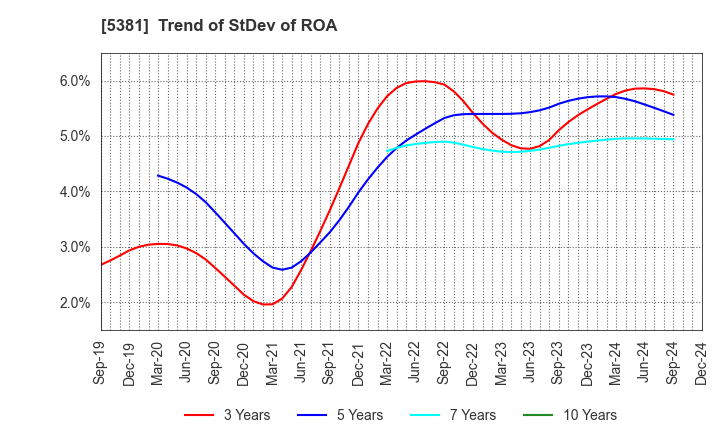 5381 Mipox Corporation: Trend of StDev of ROA