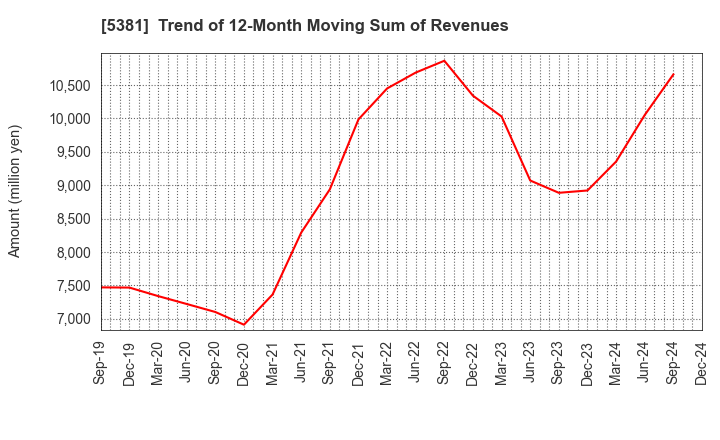 5381 Mipox Corporation: Trend of 12-Month Moving Sum of Revenues