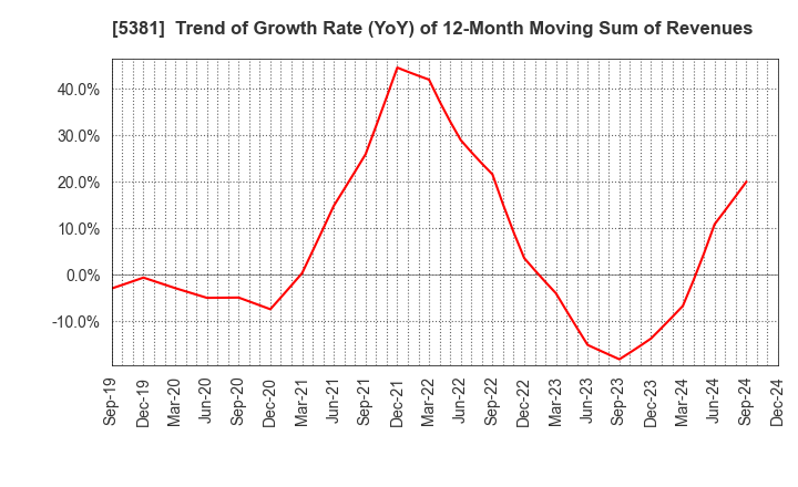 5381 Mipox Corporation: Trend of Growth Rate (YoY) of 12-Month Moving Sum of Revenues