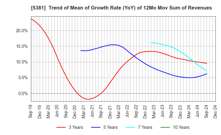 5381 Mipox Corporation: Trend of Mean of Growth Rate (YoY) of 12Mo Mov Sum of Revenues