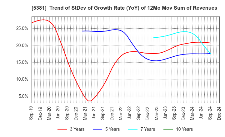 5381 Mipox Corporation: Trend of StDev of Growth Rate (YoY) of 12Mo Mov Sum of Revenues