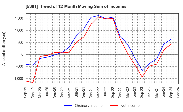 5381 Mipox Corporation: Trend of 12-Month Moving Sum of Incomes