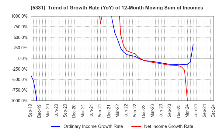 5381 Mipox Corporation: Trend of Growth Rate (YoY) of 12-Month Moving Sum of Incomes