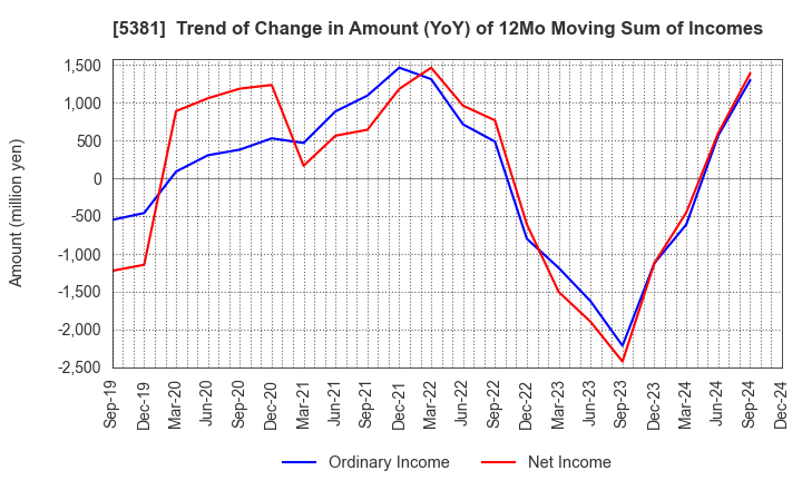 5381 Mipox Corporation: Trend of Change in Amount (YoY) of 12Mo Moving Sum of Incomes