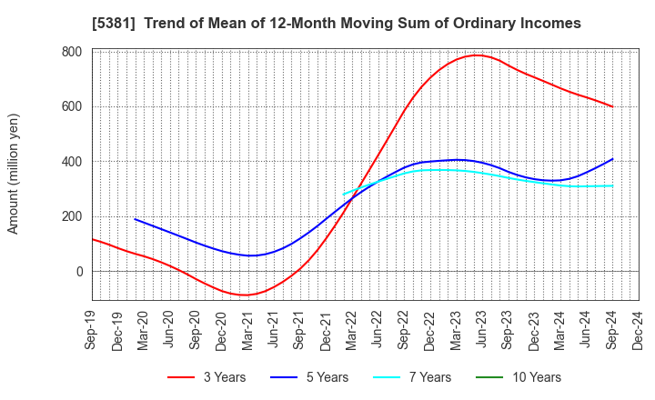 5381 Mipox Corporation: Trend of Mean of 12-Month Moving Sum of Ordinary Incomes