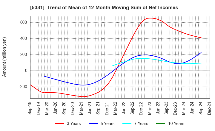 5381 Mipox Corporation: Trend of Mean of 12-Month Moving Sum of Net Incomes