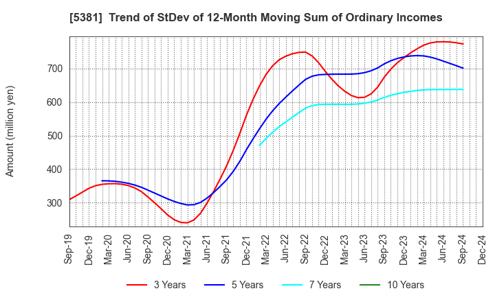 5381 Mipox Corporation: Trend of StDev of 12-Month Moving Sum of Ordinary Incomes