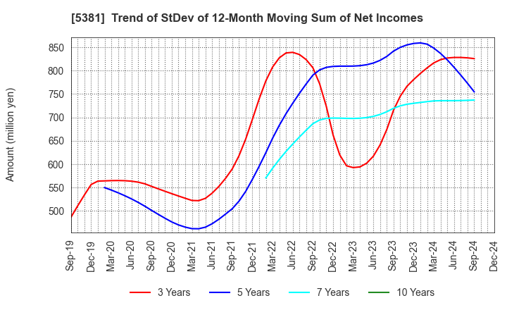 5381 Mipox Corporation: Trend of StDev of 12-Month Moving Sum of Net Incomes