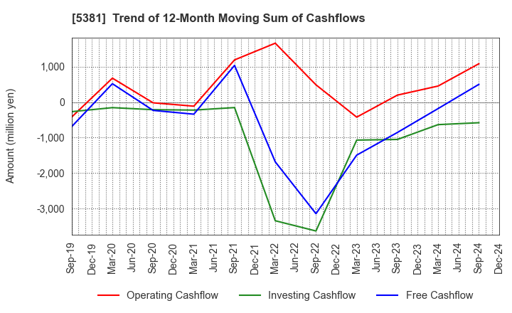 5381 Mipox Corporation: Trend of 12-Month Moving Sum of Cashflows