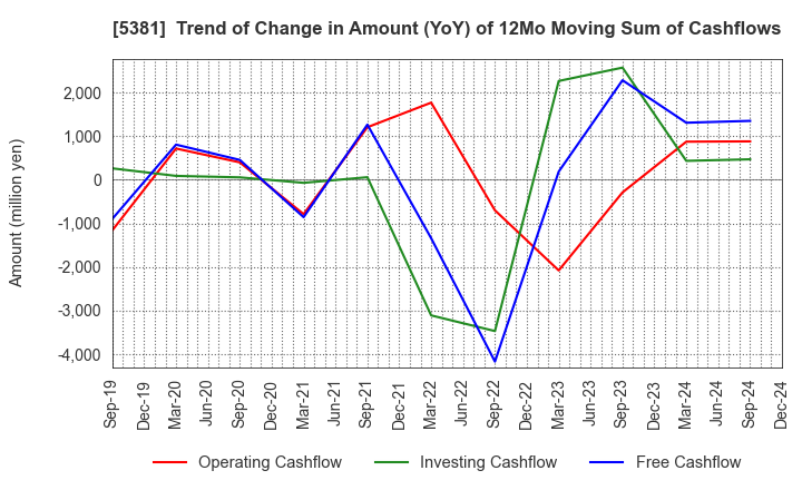 5381 Mipox Corporation: Trend of Change in Amount (YoY) of 12Mo Moving Sum of Cashflows