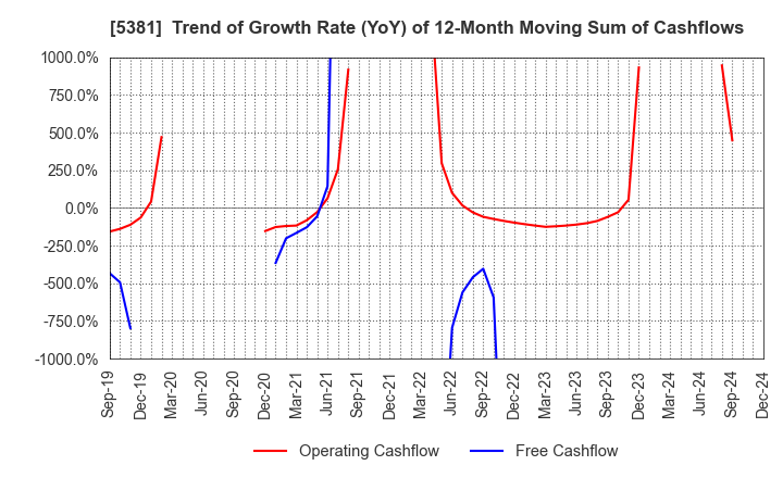 5381 Mipox Corporation: Trend of Growth Rate (YoY) of 12-Month Moving Sum of Cashflows