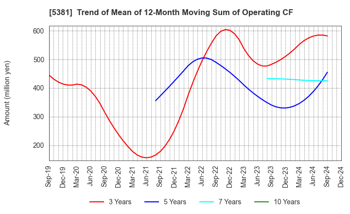 5381 Mipox Corporation: Trend of Mean of 12-Month Moving Sum of Operating CF