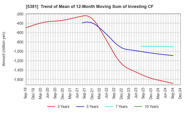 5381 Mipox Corporation: Trend of Mean of 12-Month Moving Sum of Investing CF