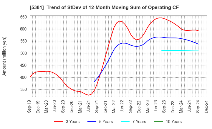 5381 Mipox Corporation: Trend of StDev of 12-Month Moving Sum of Operating CF