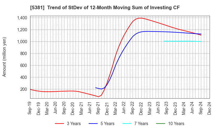 5381 Mipox Corporation: Trend of StDev of 12-Month Moving Sum of Investing CF