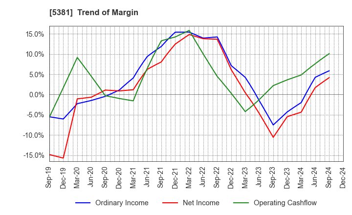 5381 Mipox Corporation: Trend of Margin